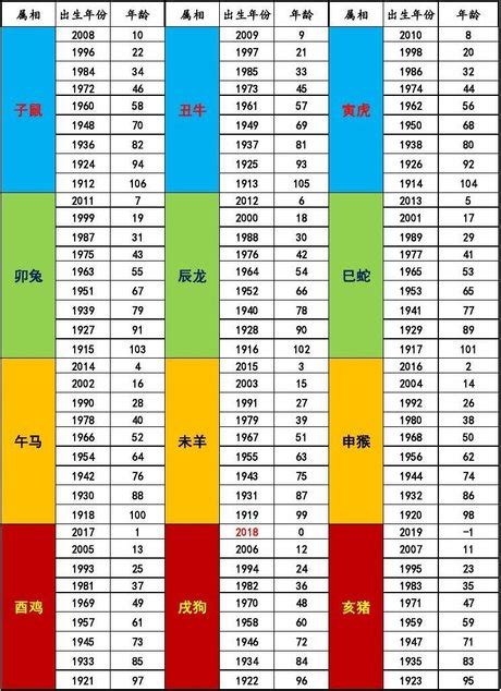 78年次屬什麼|12生肖對照表最完整版本！告訴你生肖紀年：出生年份。